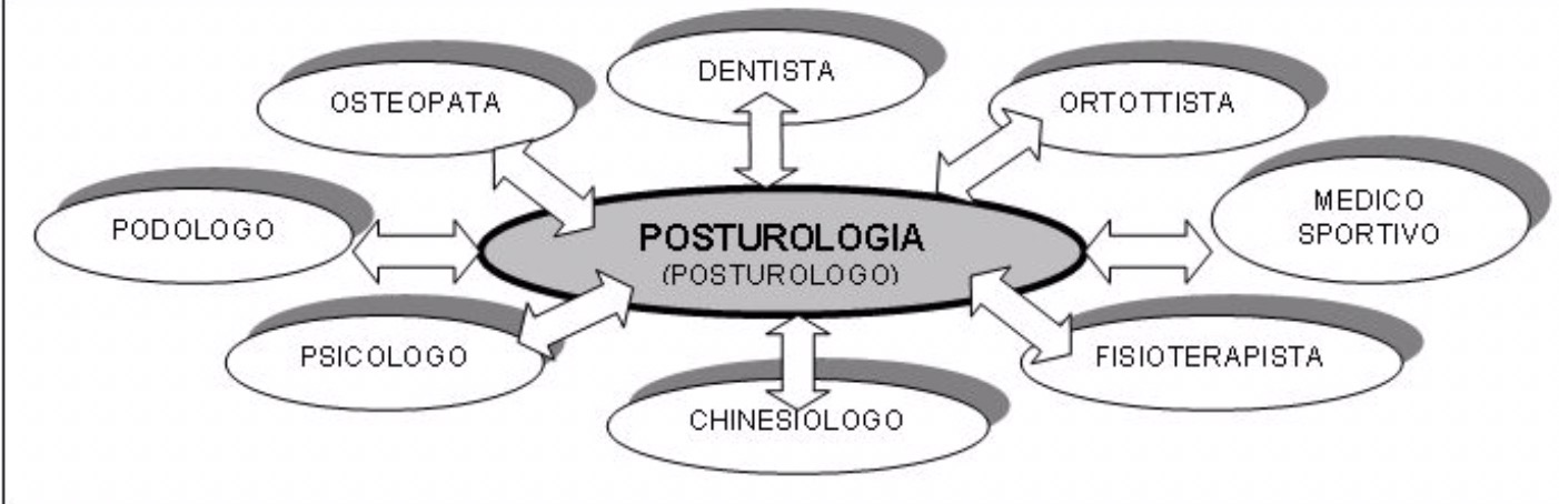 Team Specialisti Posturologia